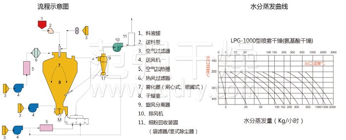 離心噴霧干燥機 離心噴霧干燥機
